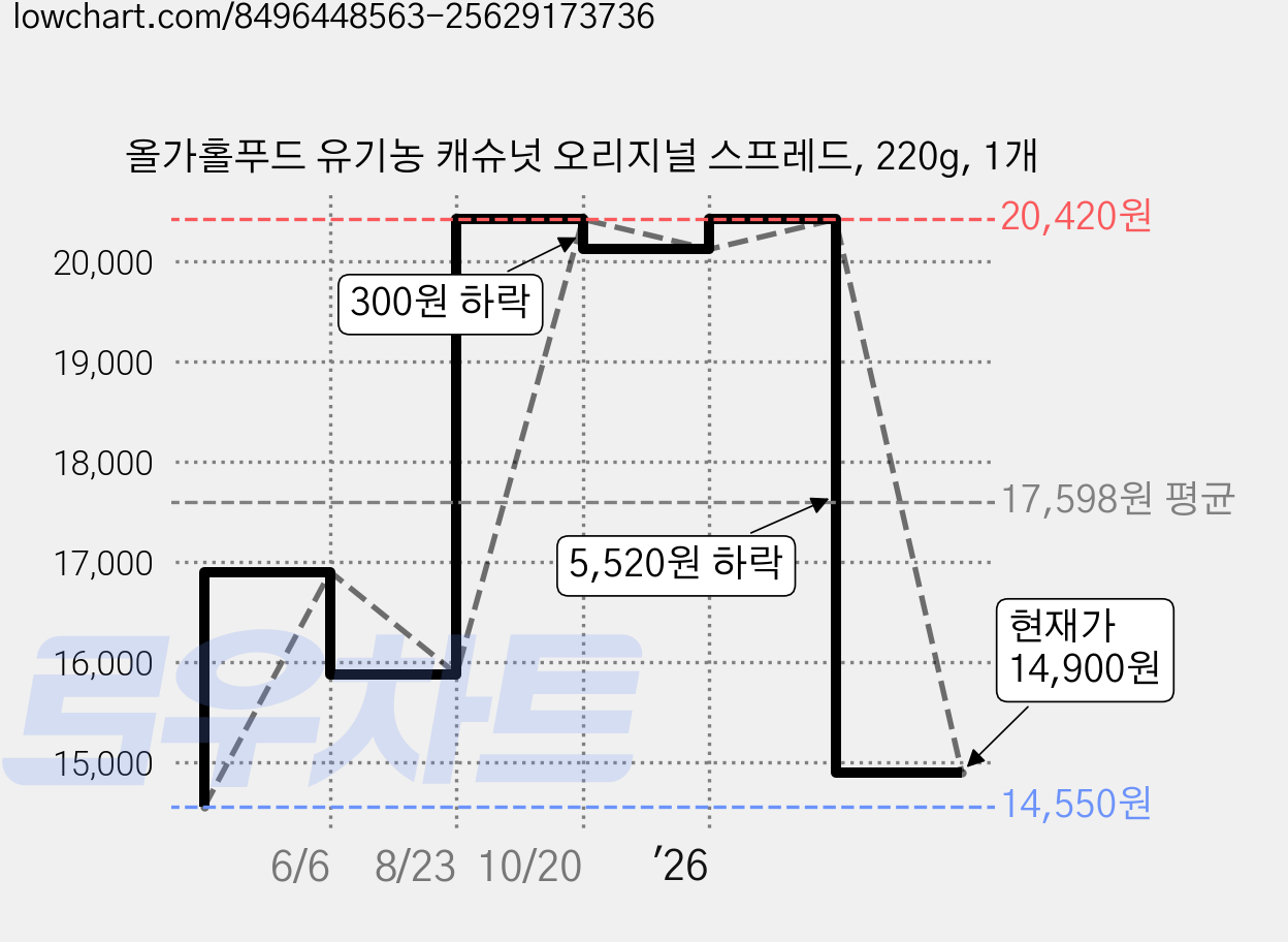 올가홀푸드 유기농 캐슈넛 오리지널 스프레드, 220g, 1개 가격 변동 차트, 현재가 14,900원, 관측 최저가 14,550원
