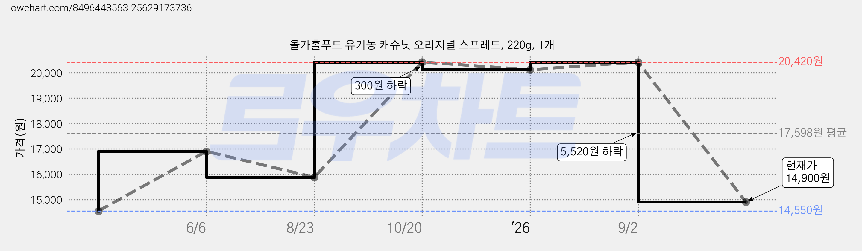 올가홀푸드 유기농 캐슈넛 오리지널 스프레드, 220g, 1개 가격 변동 차트, 현재가 14,900원, 관측 최저가 14,550원