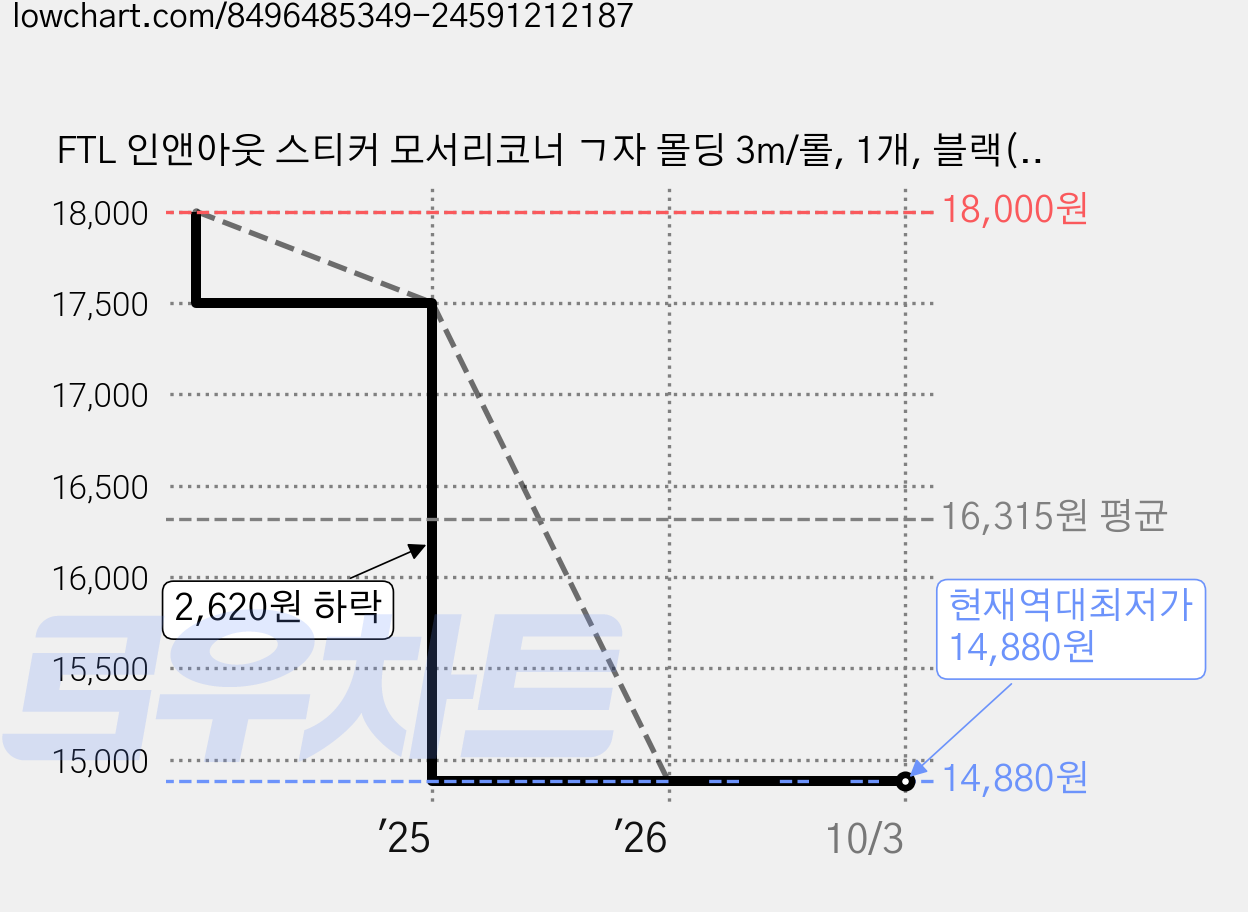 FTL 인앤아웃 스티커 모서리코너 ㄱ자 몰딩 3m/롤, 1개, 블랙(중)15mm 가격 변동 차트, 현재가 14,880원, 역대최저가