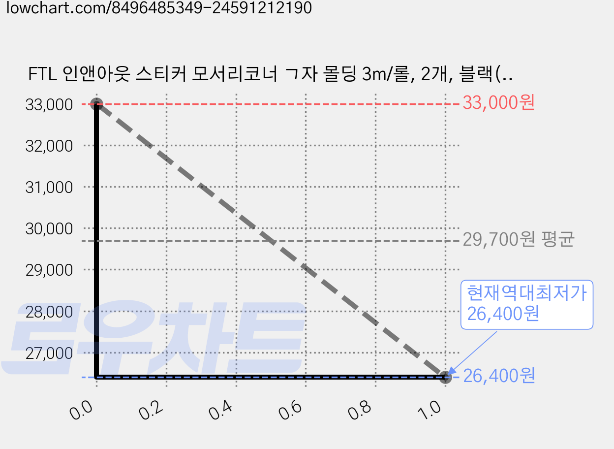 FTL 인앤아웃 스티커 모서리코너 ㄱ자 몰딩 3m/롤, 2개, 블랙(중)15mm 가격 변동 차트, 현재가 26,400원, 역대최저가