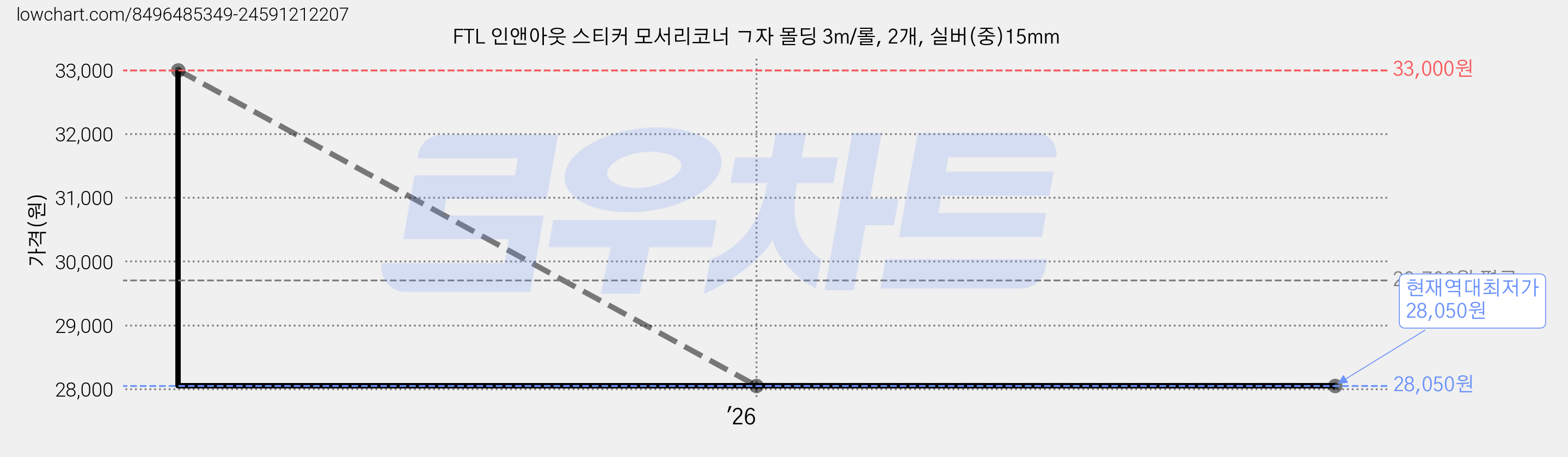 FTL 인앤아웃 스티커 모서리코너 ㄱ자 몰딩 3m/롤, 2개, 실버(중)15mm 가격 변동 차트, 현재가 28,050원, 역대최저가