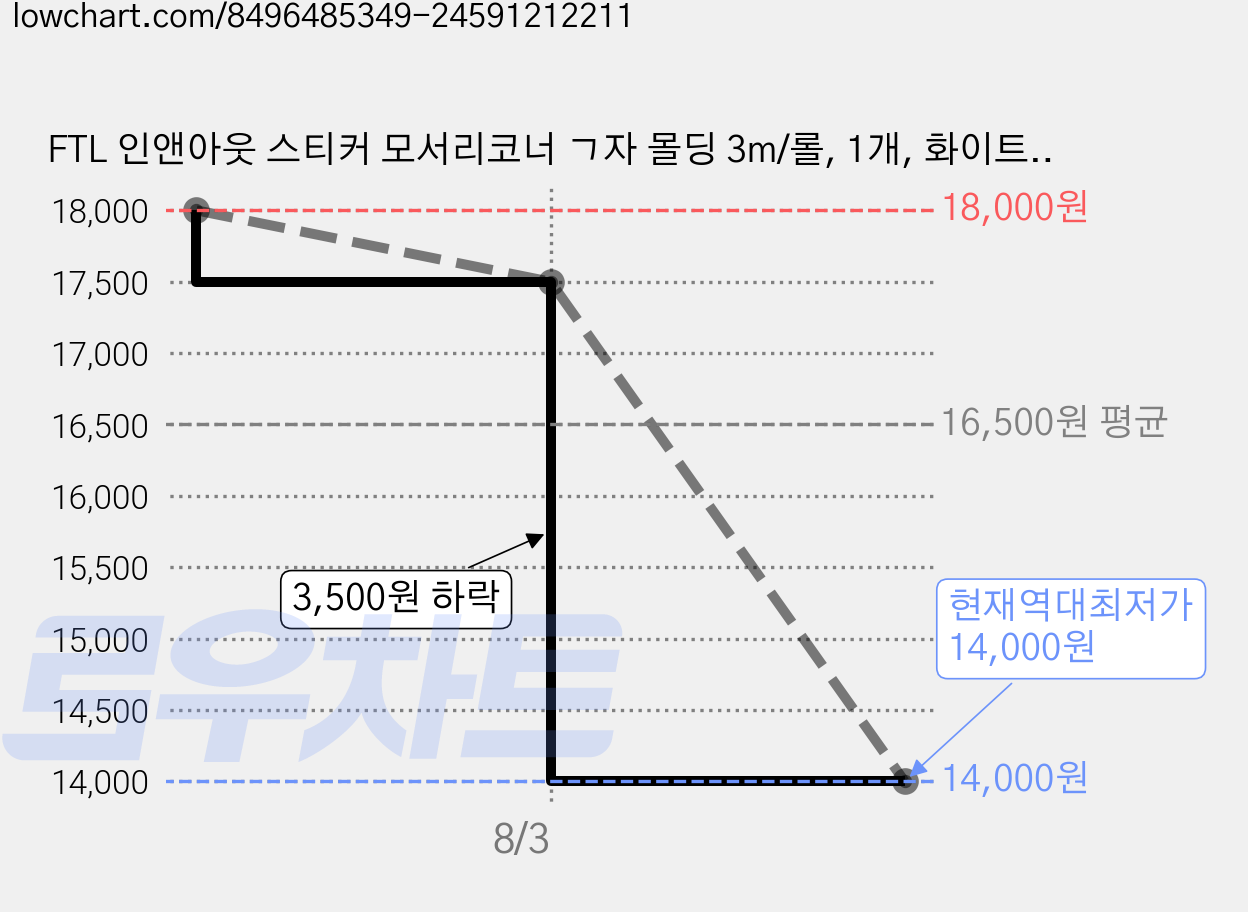 FTL 인앤아웃 스티커 모서리코너 ㄱ자 몰딩 3m/롤, 1개, 화이트(중)15mm 가격 변동 차트, 현재가 14,000원, 역대최저가