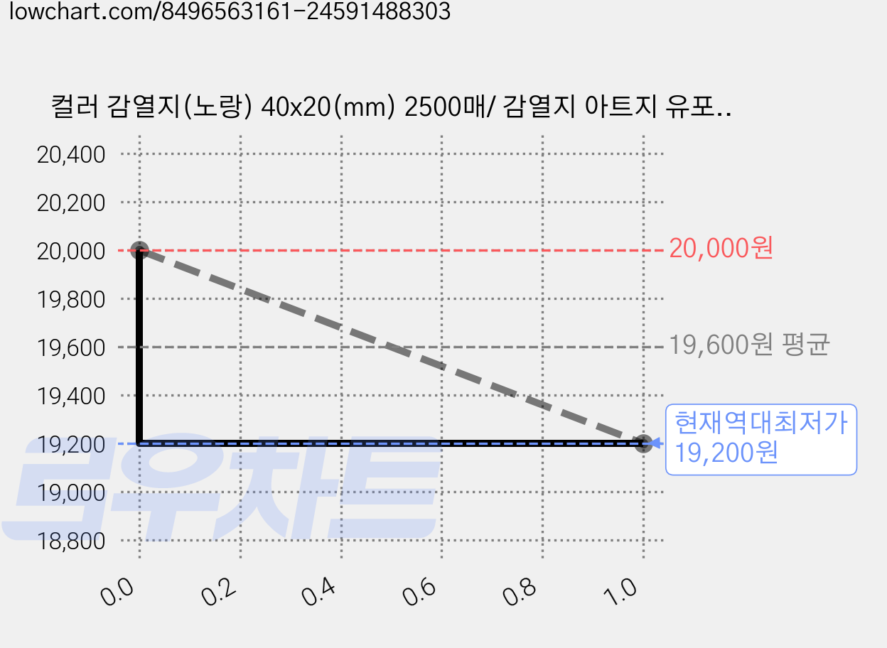 컬러 감열지(노랑) 40x20(mm) 2500매/ 감열지 아트지 유포지 바코드 라벨지 신선라벨 납품라벨 검사라벨 컬러라벨 바이오라벨 수산라벨, 1세트 가격 변동 차트, 현재가 19,200원, 역대최저가