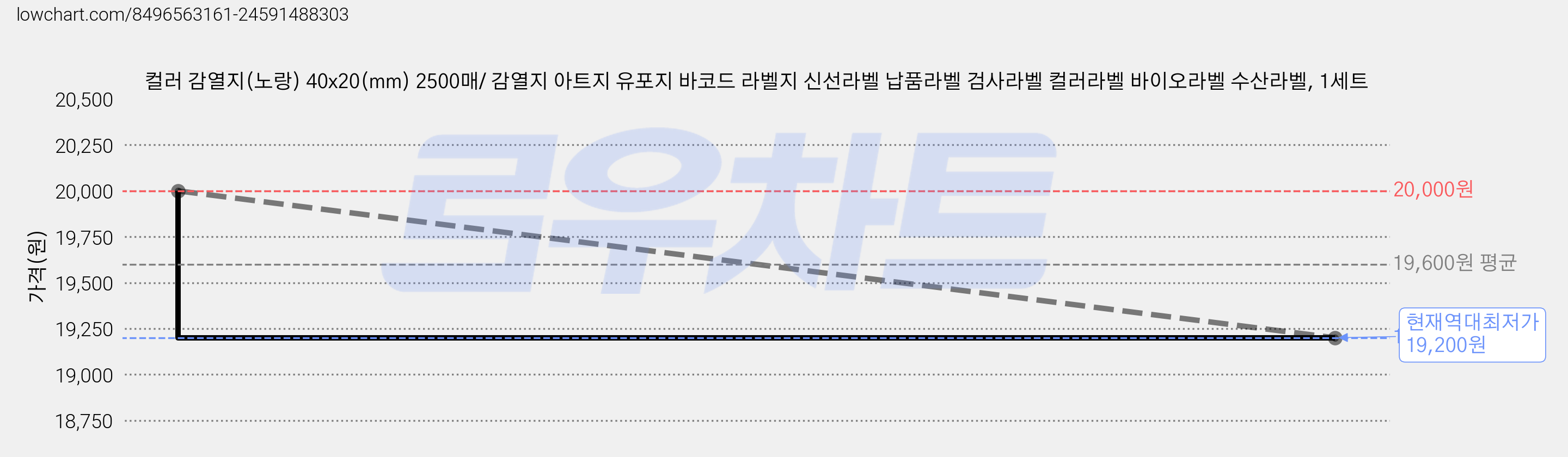 컬러 감열지(노랑) 40x20(mm) 2500매/ 감열지 아트지 유포지 바코드 라벨지 신선라벨 납품라벨 검사라벨 컬러라벨 바이오라벨 수산라벨, 1세트 가격 변동 차트, 현재가 19,200원, 역대최저가