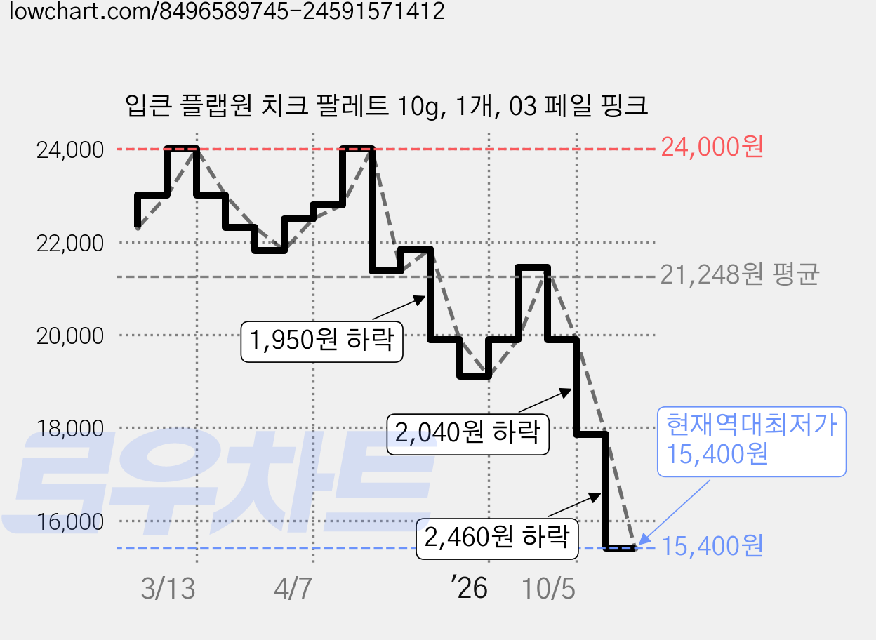 입큰 플랩원 치크 팔레트 10g, 1개, 03 페일 핑크 가격 변동 차트, 현재가 15,400원, 역대최저가