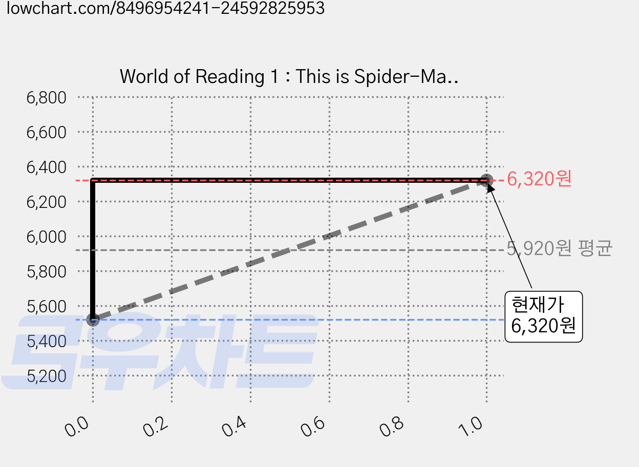 World of Reading 1 : This is Spider-Man, Marvel Press 가격 변동 차트, 현재가 6,320원, 관측 최저가 5,520원
