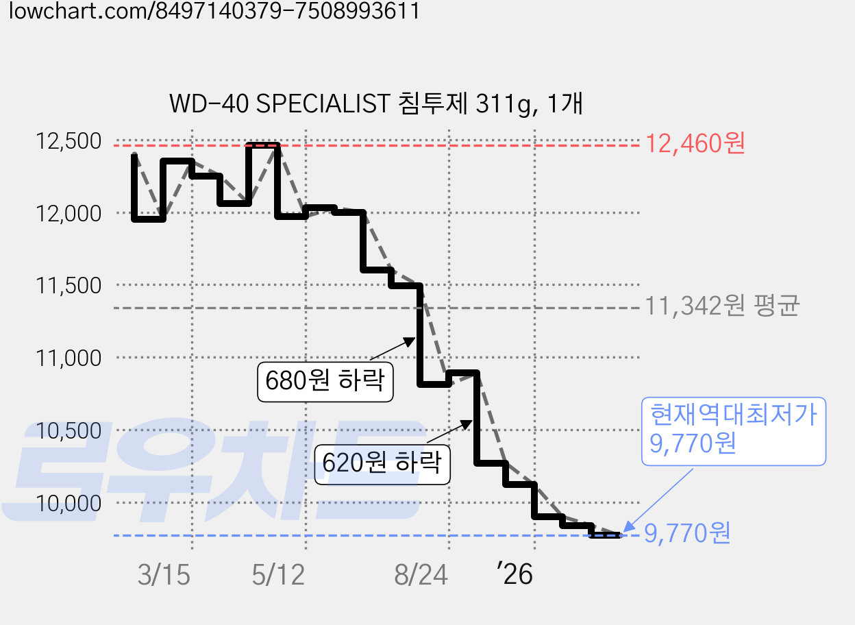 WD-40 SPECIALIST 침투제 311g, 1개 가격 변동 차트, 현재가 9,770원, 역대최저가