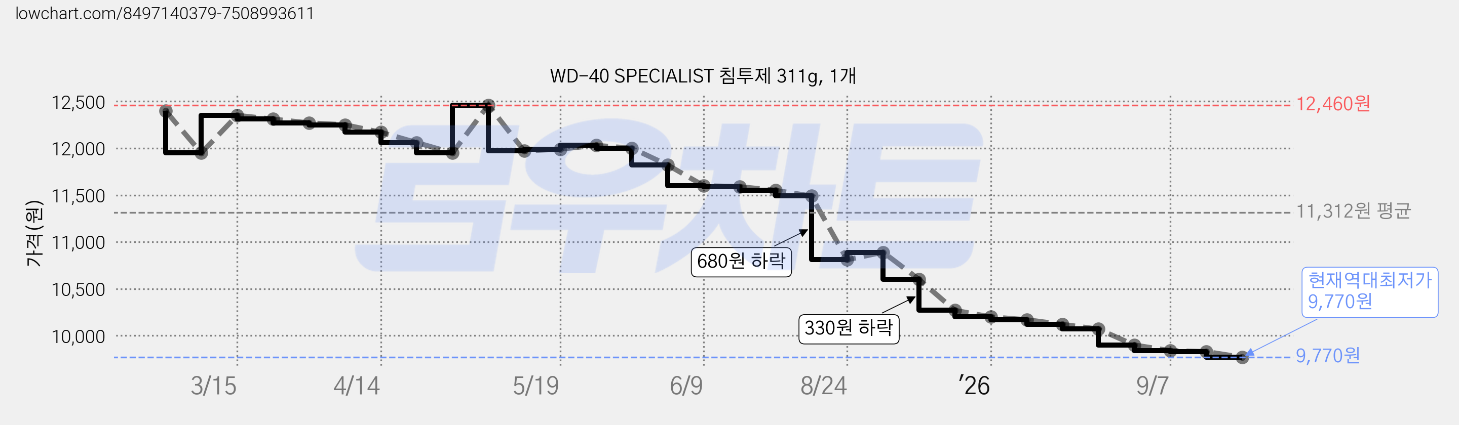 WD-40 SPECIALIST 침투제 311g, 1개 가격 변동 차트, 현재가 9,770원, 역대최저가