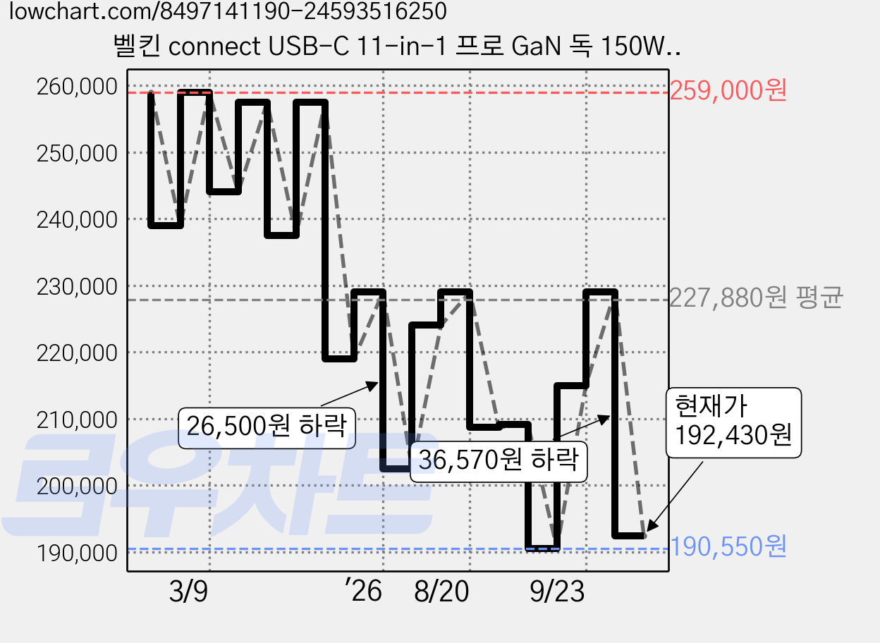 벨킨 connect USB-C 11-in-1 프로 GaN 독 150W INC020qc, 실버그레이, 1개 가격 변동 차트, 현재가 192,430원, 관측 최저가 190,550원