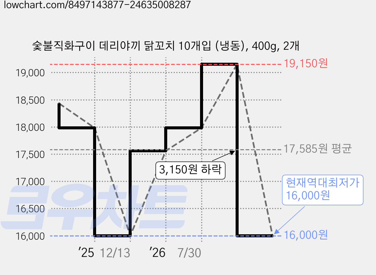 숯불직화구이 데리야끼 닭꼬치 10개입 (냉동), 400g, 2개 가격 변동 차트, 현재가 16,000원, 역대최저가