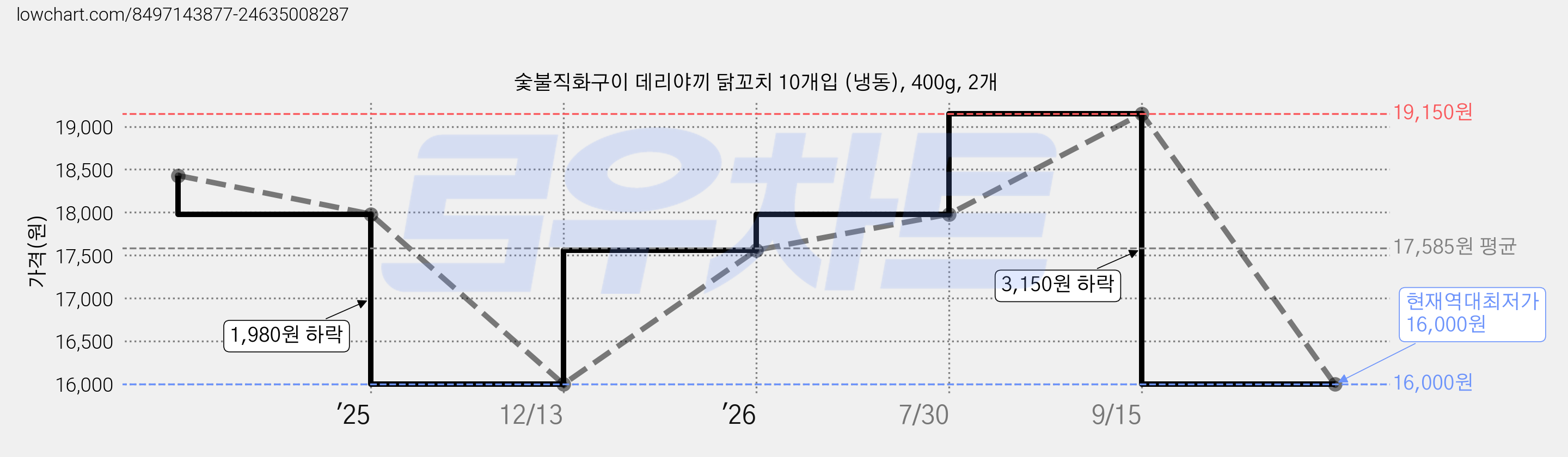 숯불직화구이 데리야끼 닭꼬치 10개입 (냉동), 400g, 2개 가격 변동 차트, 현재가 16,000원, 역대최저가