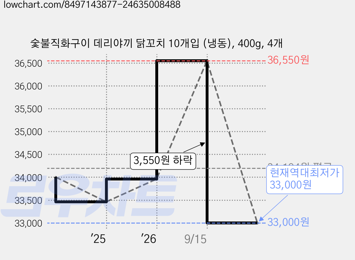 숯불직화구이 데리야끼 닭꼬치 10개입 (냉동), 400g, 4개 가격 변동 차트, 현재가 33,000원, 역대최저가
