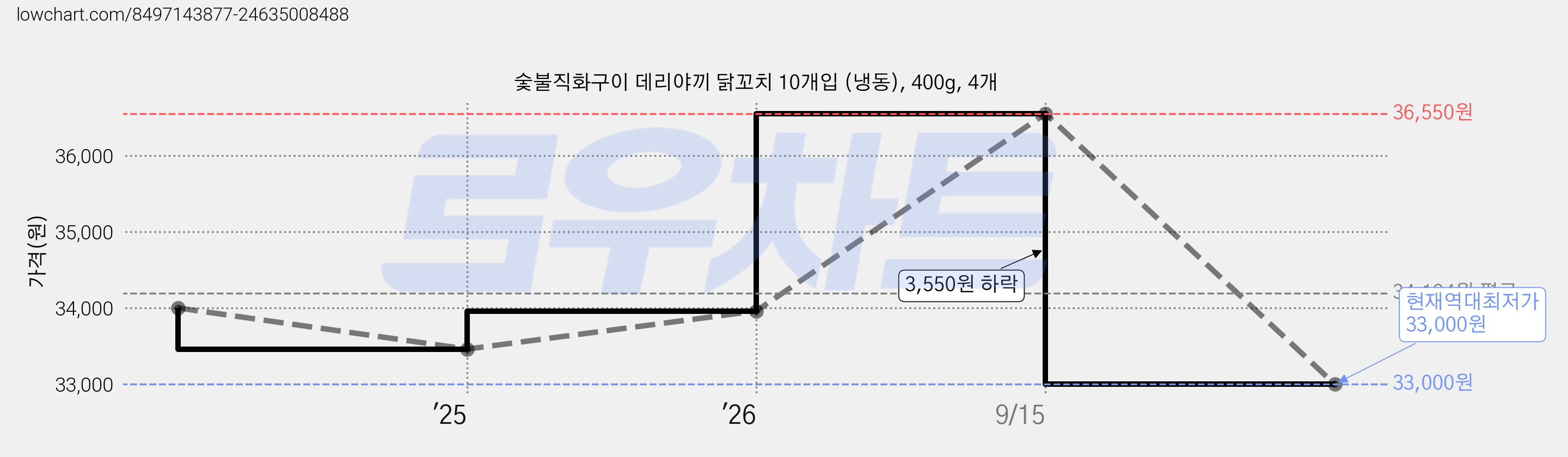 숯불직화구이 데리야끼 닭꼬치 10개입 (냉동), 400g, 4개 가격 변동 차트, 현재가 33,000원, 역대최저가
