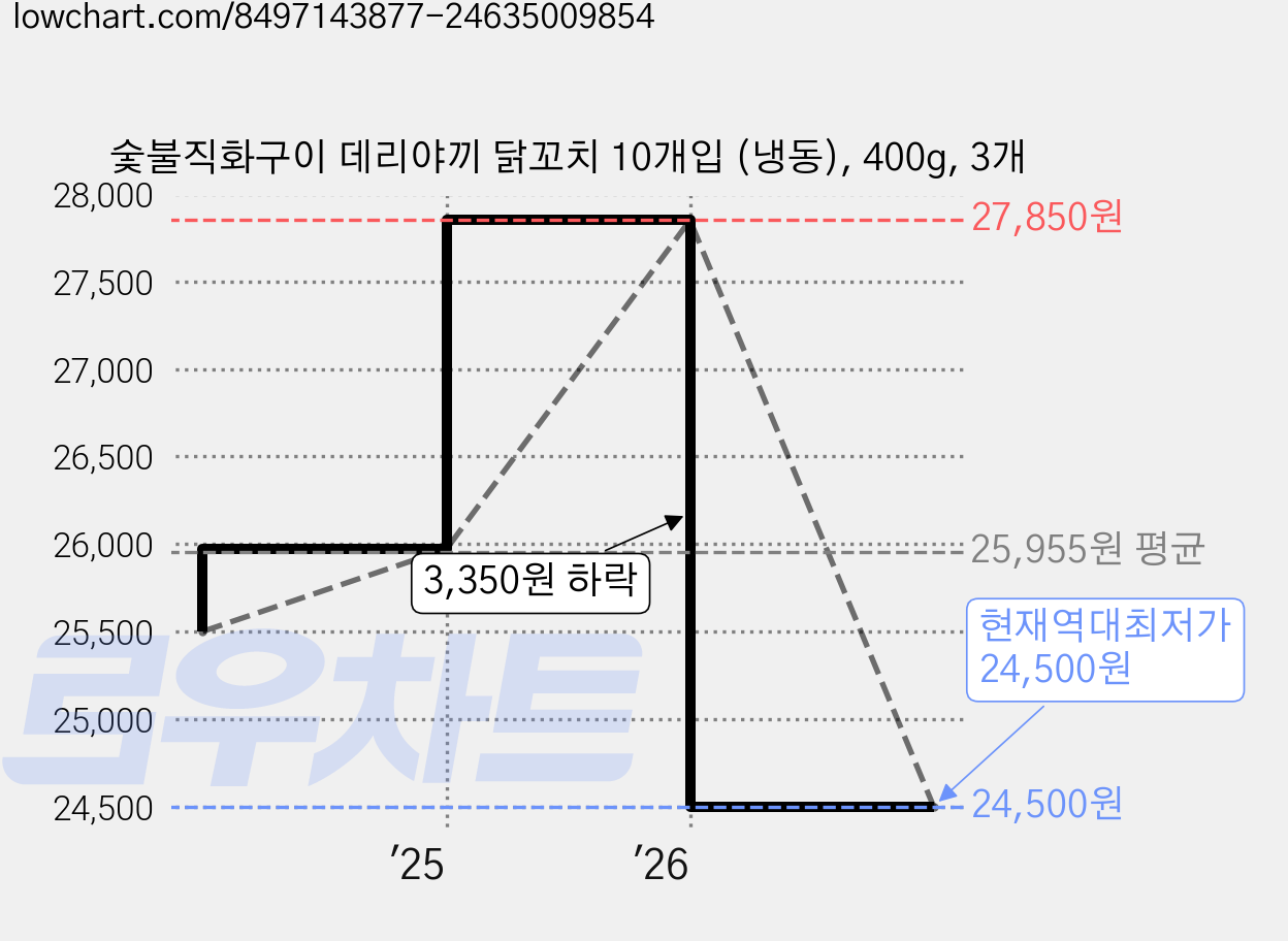 숯불직화구이 데리야끼 닭꼬치 10개입 (냉동), 400g, 3개 가격 변동 차트, 현재가 24,500원, 역대최저가
