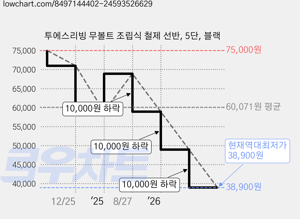 투에스리빙 무볼트 조립식 철제 선반, 5단, 블랙 가격 변동 차트, 현재가 38,900원, 역대최저가