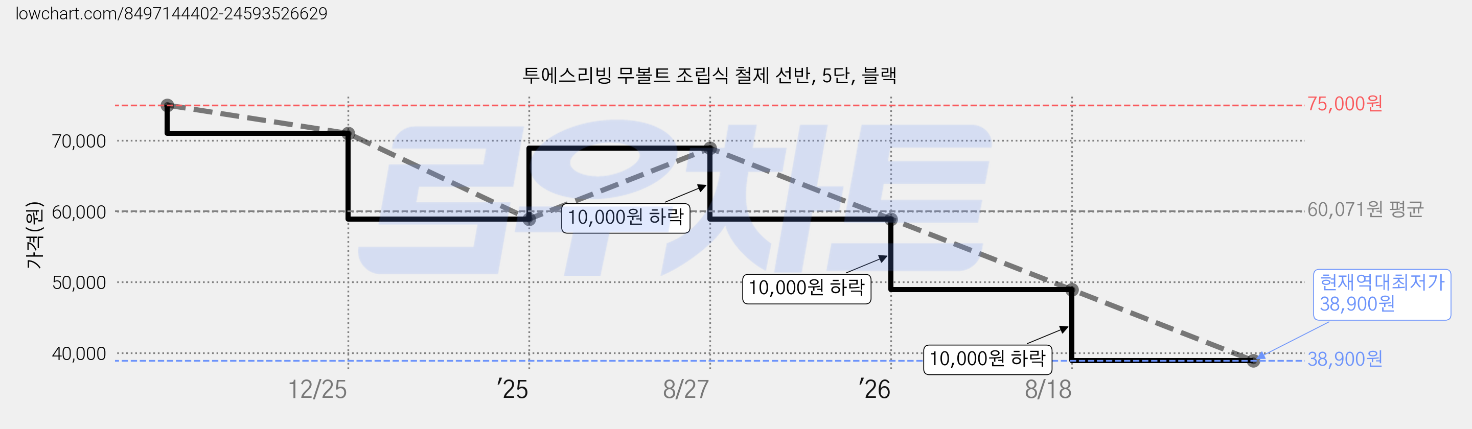 투에스리빙 무볼트 조립식 철제 선반, 5단, 블랙 가격 변동 차트, 현재가 38,900원, 역대최저가