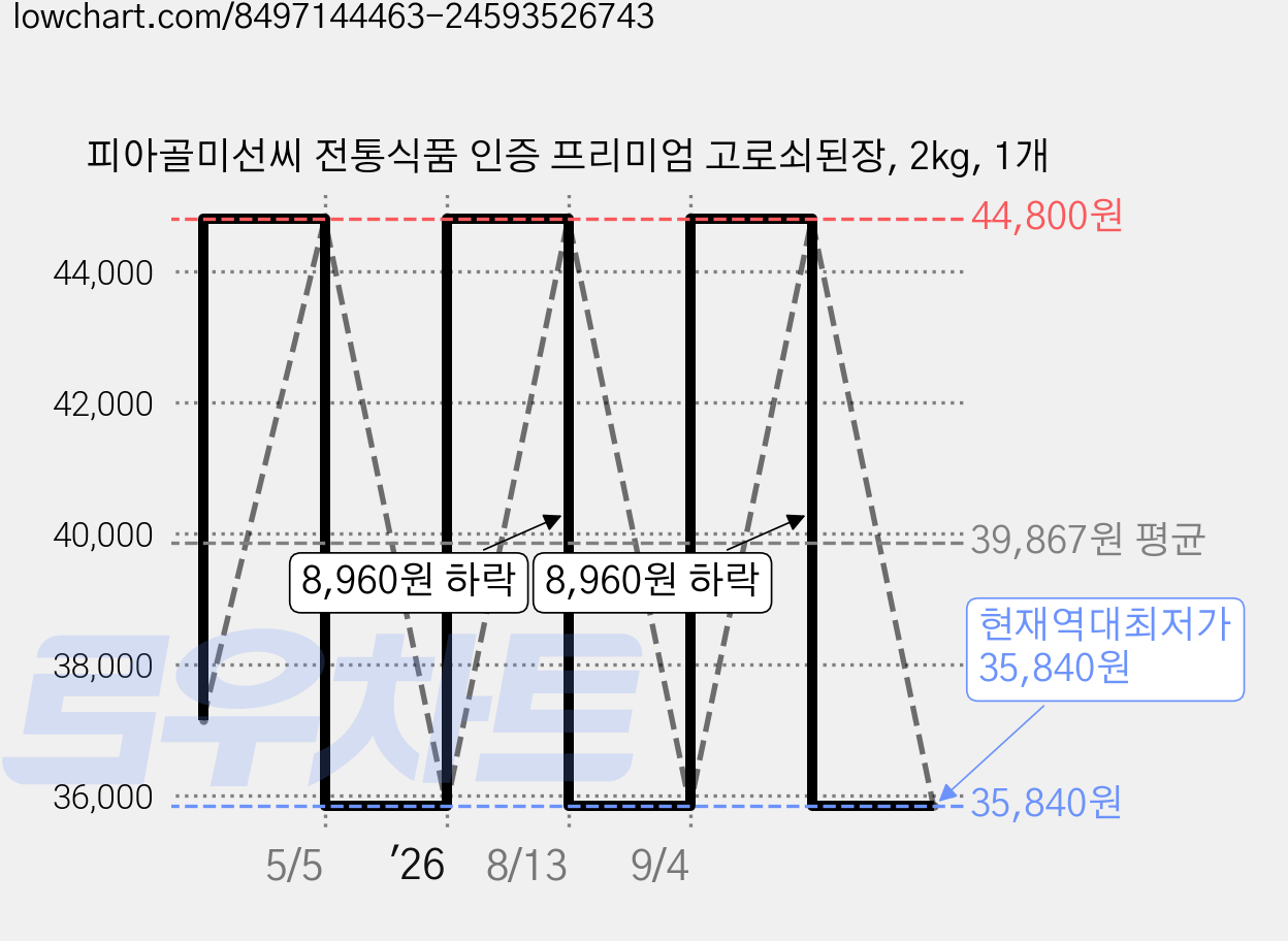 피아골미선씨 전통식품 인증 프리미엄 고로쇠된장, 2kg, 1개 가격 변동 차트, 현재가 35,840원, 역대최저가