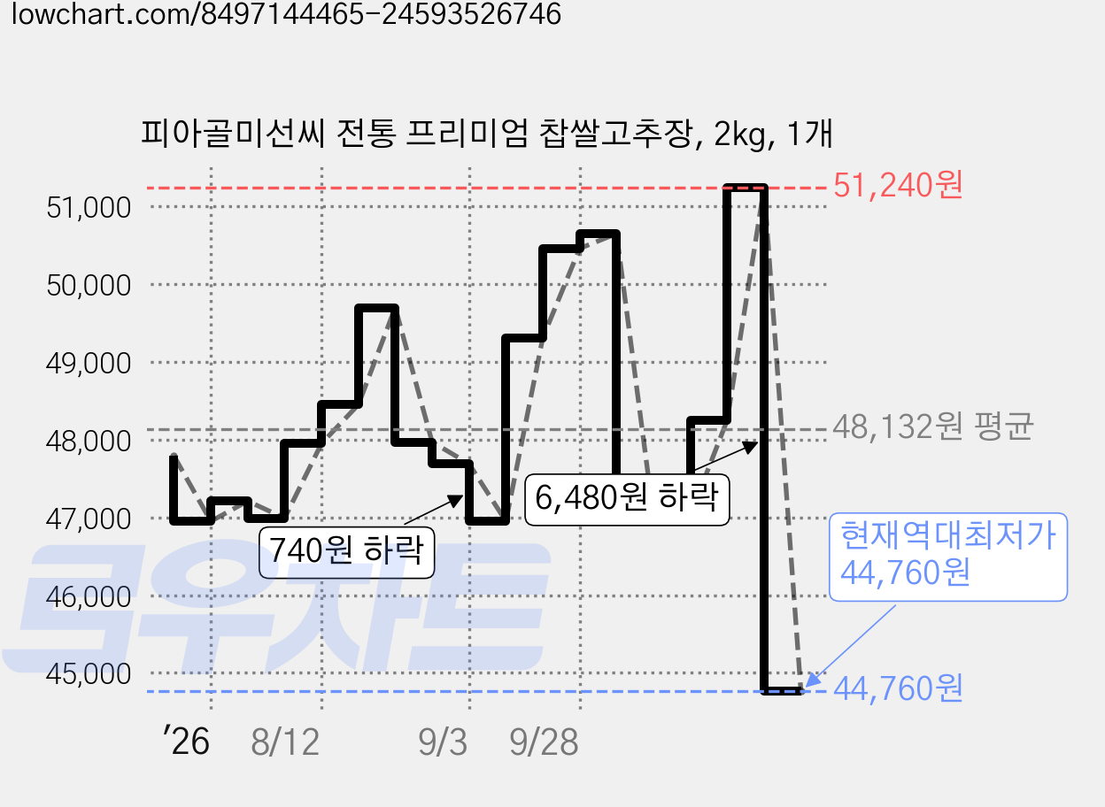 피아골미선씨 전통 프리미엄 찹쌀고추장, 2kg, 1개 가격 변동 차트, 현재가 44,760원, 역대최저가
