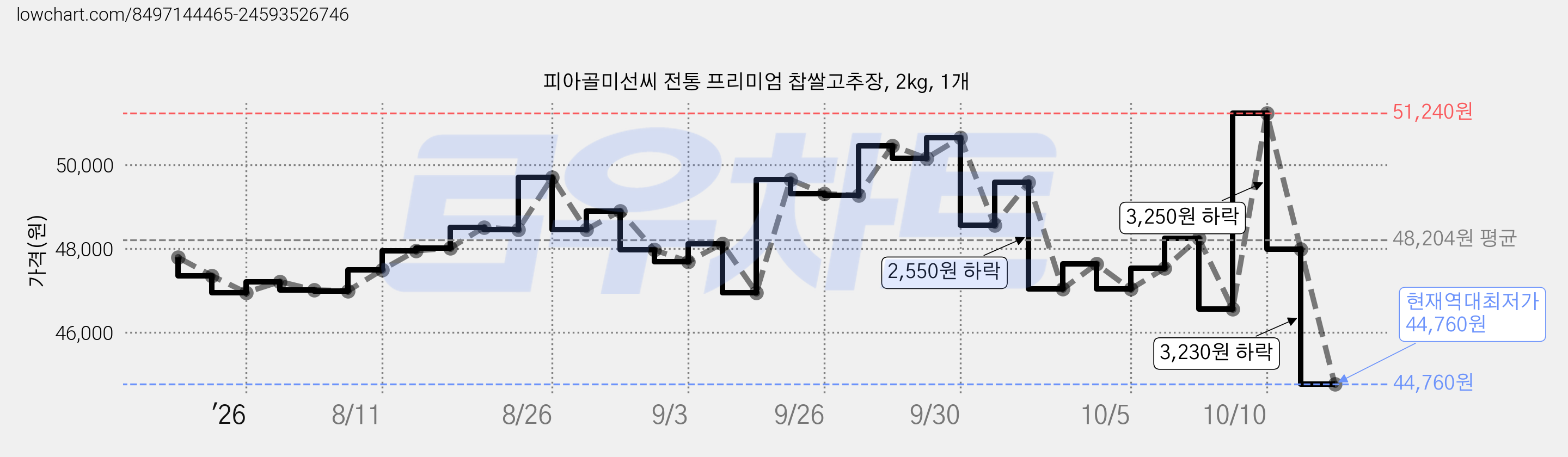 피아골미선씨 전통 프리미엄 찹쌀고추장, 2kg, 1개 가격 변동 차트, 현재가 44,760원, 역대최저가
