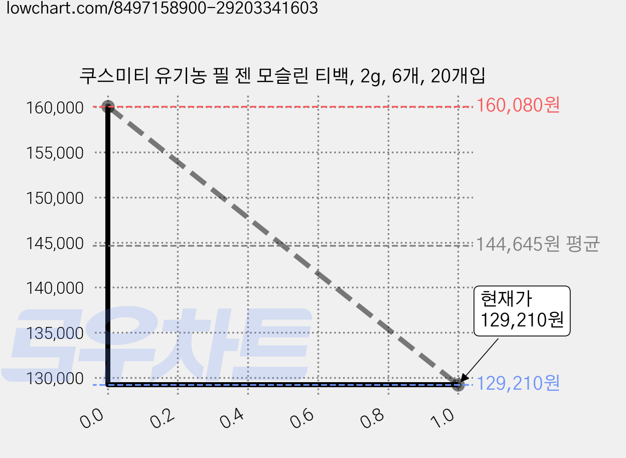 쿠스미티 유기농 필 젠 모슬린 티백, 2g, 6개, 20개입 가격 변동 차트, 현재가 125,730원, 역대최저가