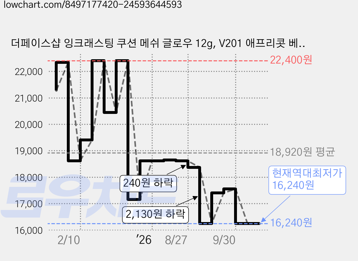 더페이스샵 잉크래스팅 쿠션 메쉬 글로우 12g, V201 애프리콧 베이지, 1개 가격 변동 차트, 현재가 16,240원, 역대최저가