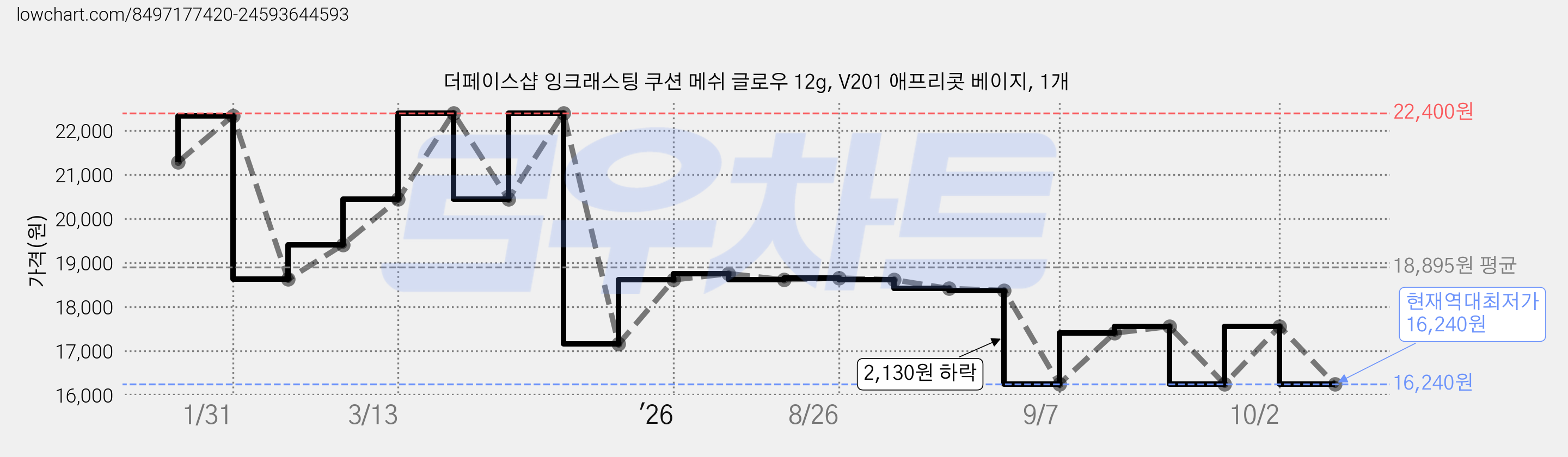 더페이스샵 잉크래스팅 쿠션 메쉬 글로우 12g, V201 애프리콧 베이지, 1개 가격 변동 차트, 현재가 16,240원, 역대최저가