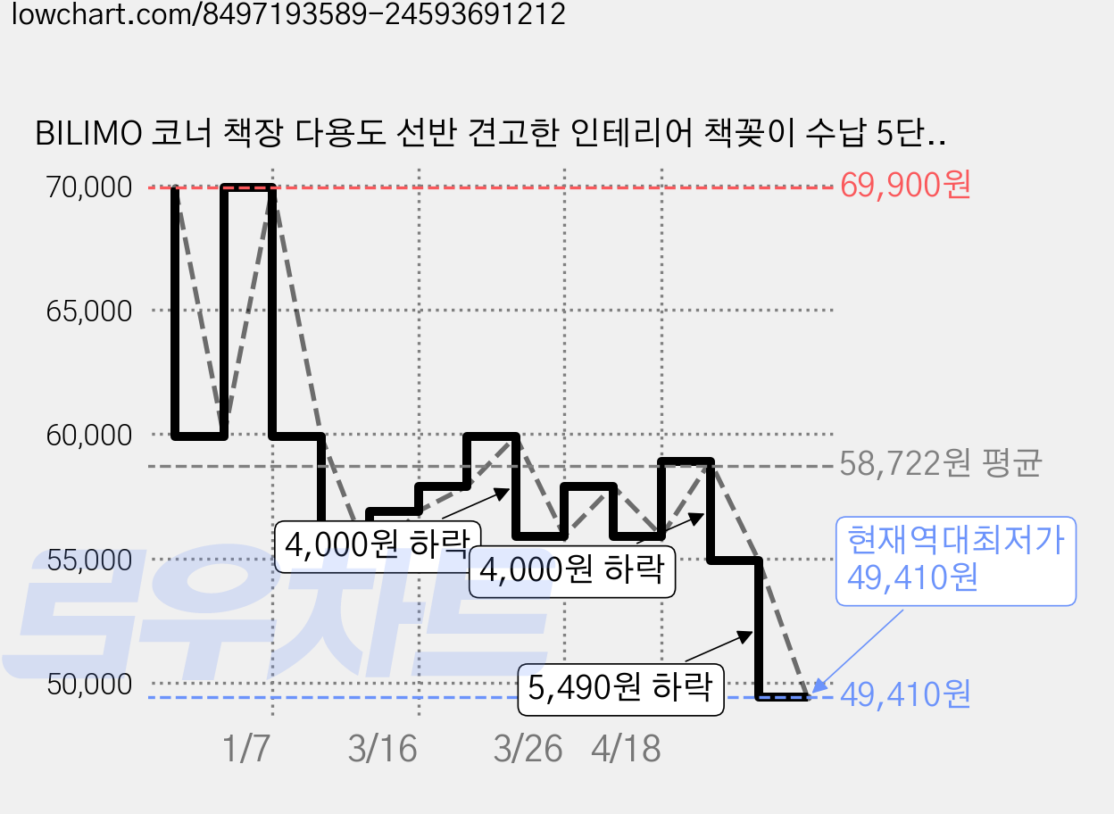 BILIMO 코너 책장 다용도 선반 견고한 인테리어 책꽂이 수납 5단, 나뭇결 가격 변동 차트, 현재가 49,410원, 역대최저가
