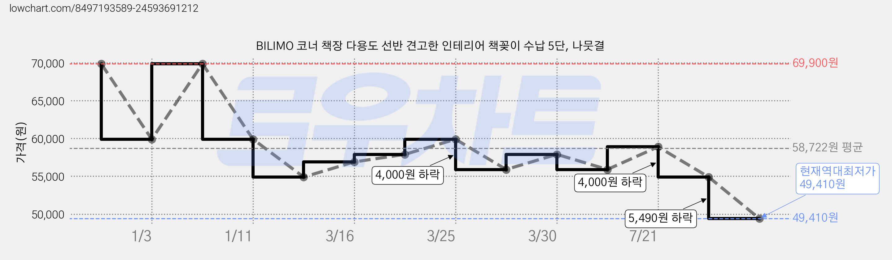 BILIMO 코너 책장 다용도 선반 견고한 인테리어 책꽂이 수납 5단, 나뭇결 가격 변동 차트, 현재가 49,410원, 역대최저가