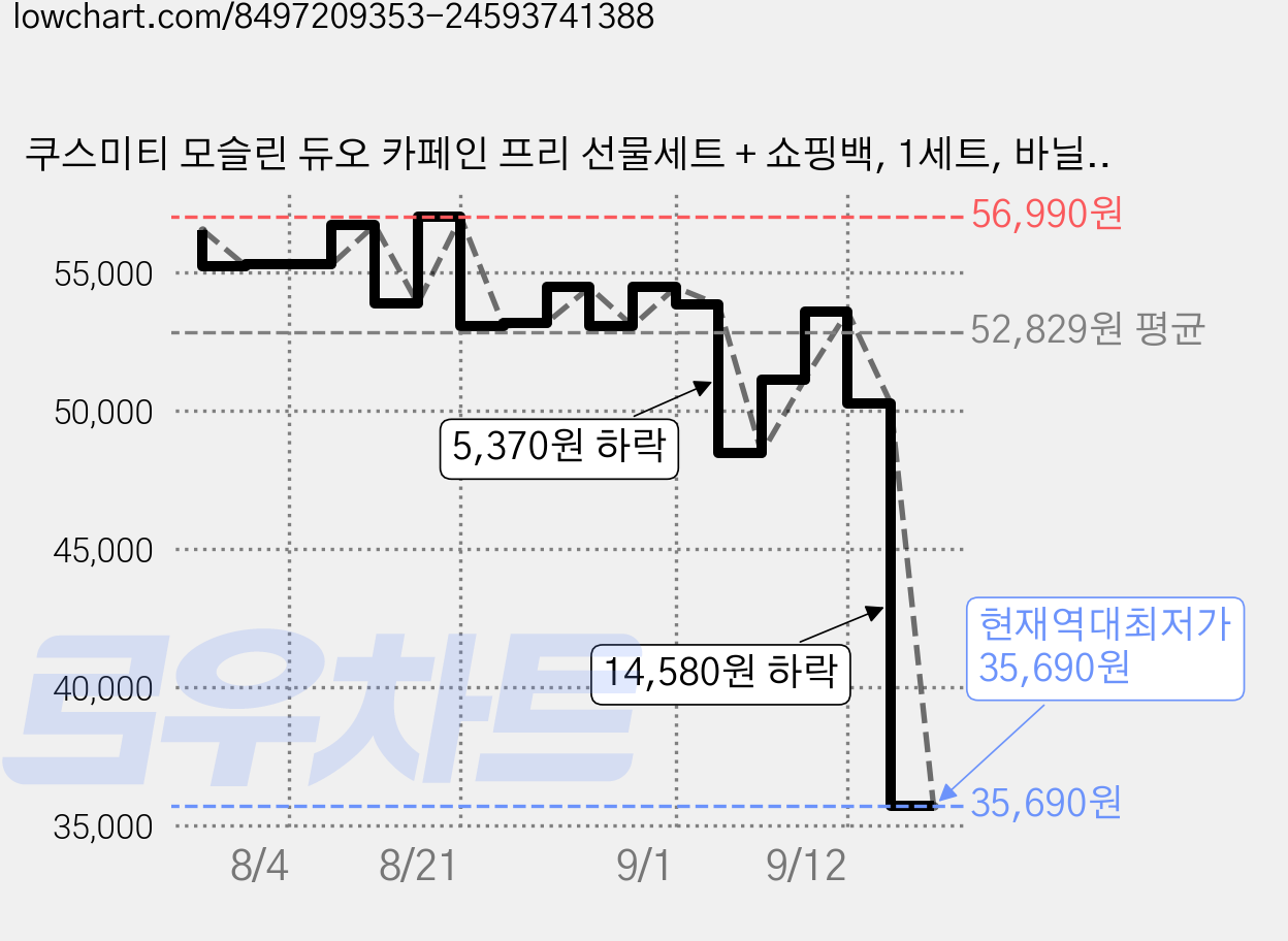 쿠스미티 모슬린 듀오 카페인 프리 선물세트 + 쇼핑백, 1세트, 바닐라향 루이보스 모슬린 티백 20p + 필 젠 모슬린 티백 20p 가격 변동 차트, 현재가 35,690원, 역대최저가