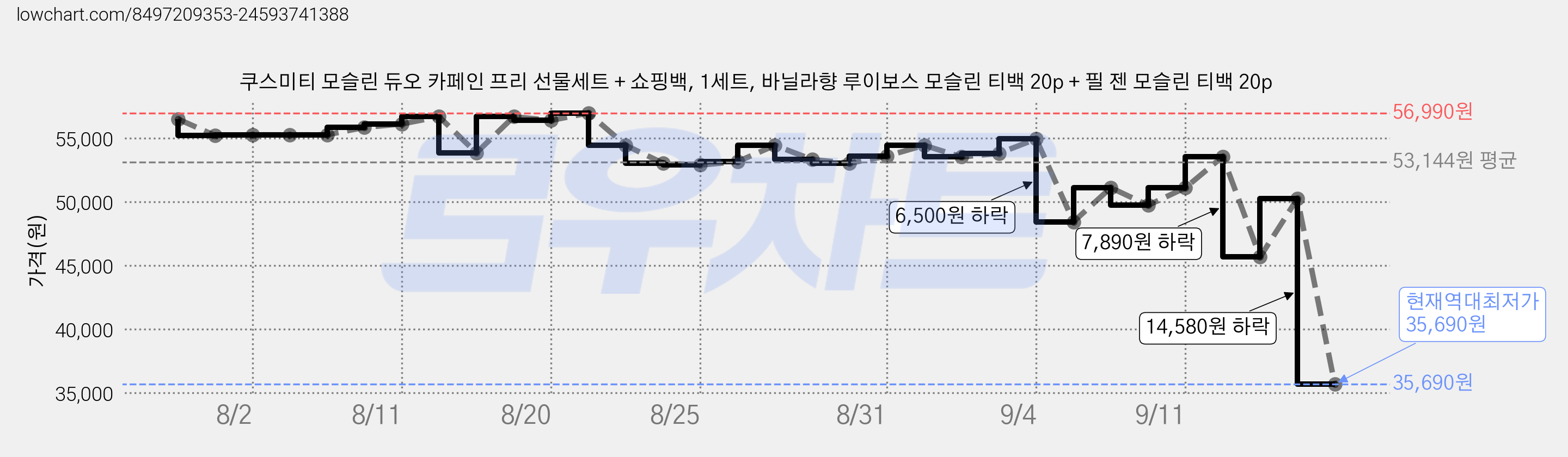 쿠스미티 모슬린 듀오 카페인 프리 선물세트 + 쇼핑백, 1세트, 바닐라향 루이보스 모슬린 티백 20p + 필 젠 모슬린 티백 20p 가격 변동 차트, 현재가 35,690원, 역대최저가