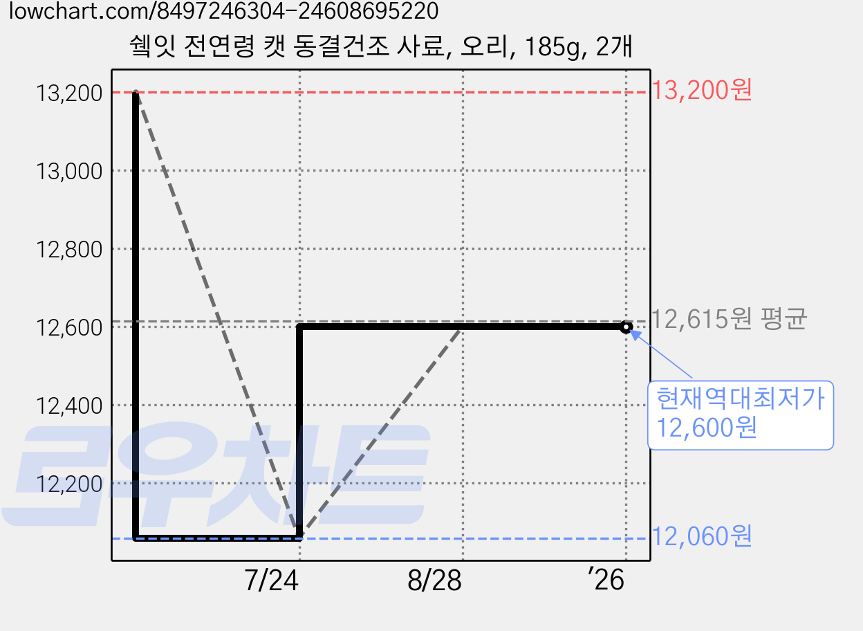 쉨잇 전연령 캣 동결건조 사료, 오리, 185g, 2개 가격 변동 차트, 현재가 12,600원, 역대최저가