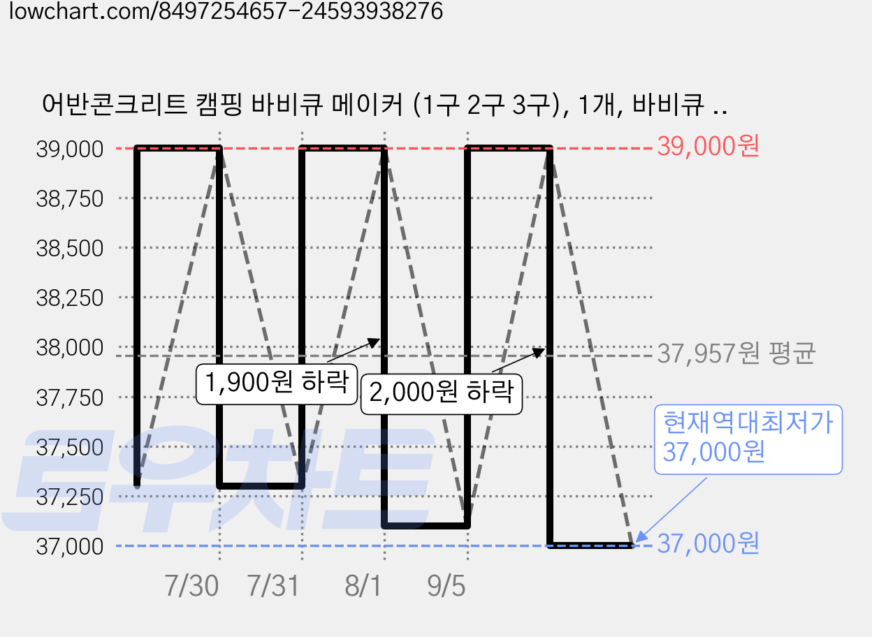 어반콘크리트 캠핑 바비큐 메이커 (1구 2구 3구), 1개, 바비큐 메이커 (2구) 가격 변동 차트, 현재가 37,000원, 역대최저가