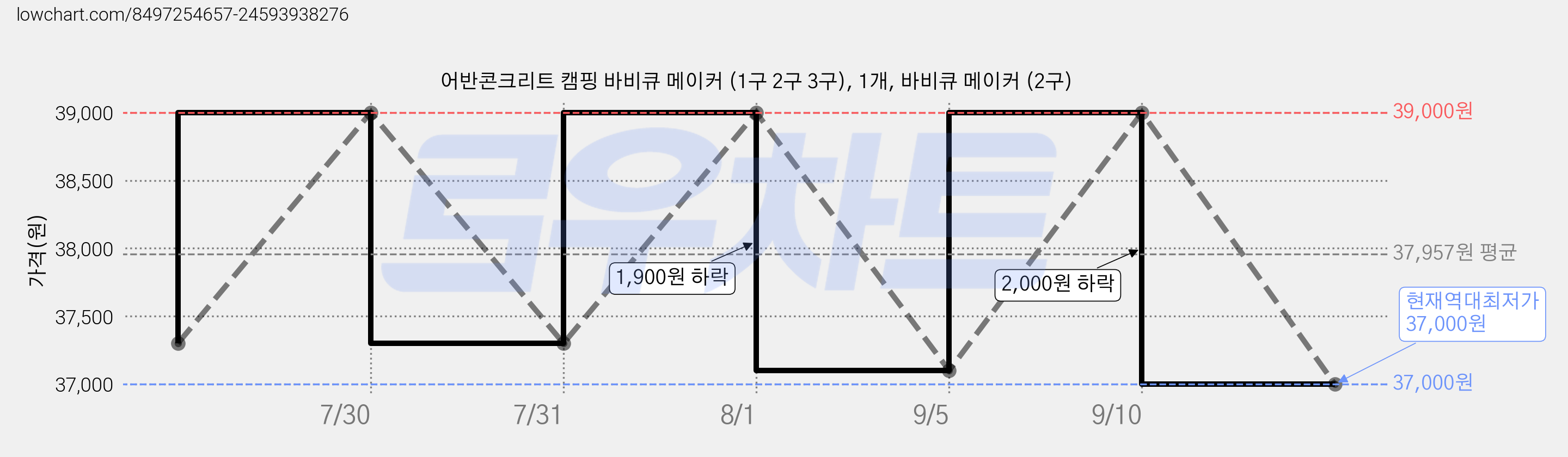 어반콘크리트 캠핑 바비큐 메이커 (1구 2구 3구), 1개, 바비큐 메이커 (2구) 가격 변동 차트, 현재가 37,000원, 역대최저가
