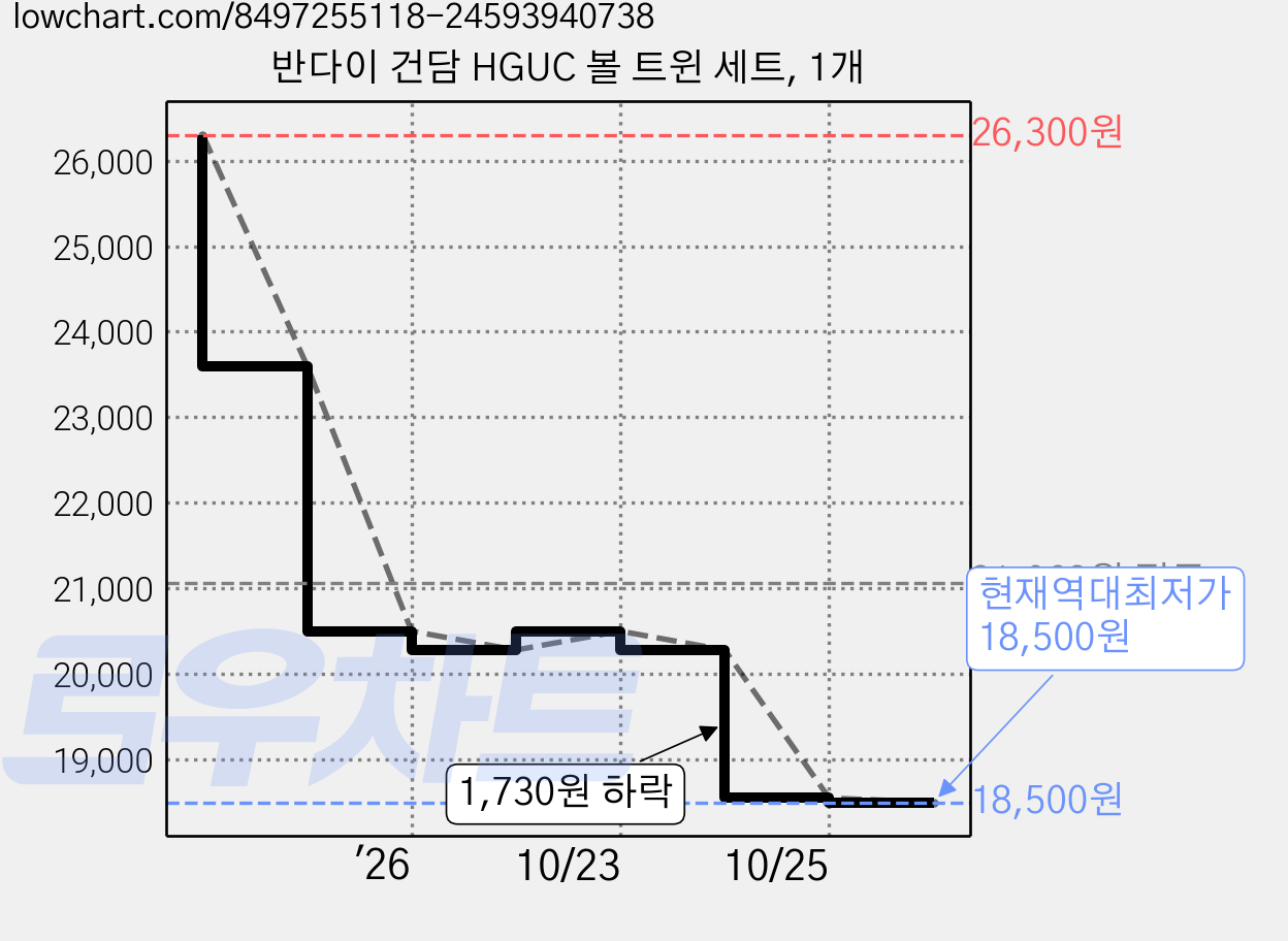 반다이 건담 HGUC 볼 트윈 세트, 1개 가격 변동 차트, 현재가 18,500원, 역대최저가