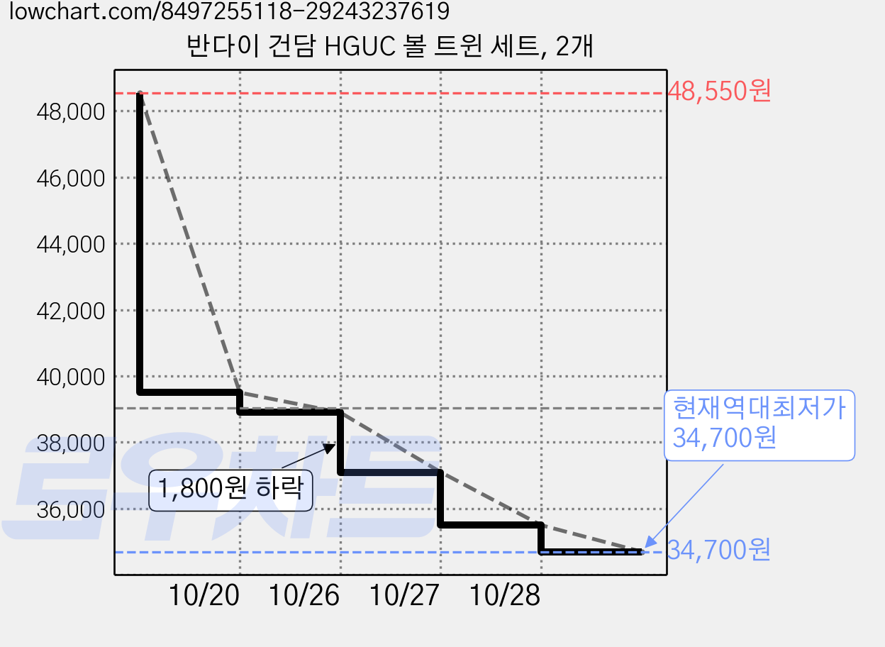 반다이 건담 HGUC 볼 트윈 세트, 2개 가격 변동 차트, 현재가 34,700원, 역대최저가