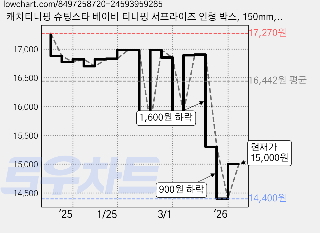 캐치티니핑 슈팅스타 베이비 티니핑 서프라이즈 인형 박스, 150mm, 랜덤 발송, 1개 가격 변동 차트, 현재가 15,000원, 관측 최저가 14,400원