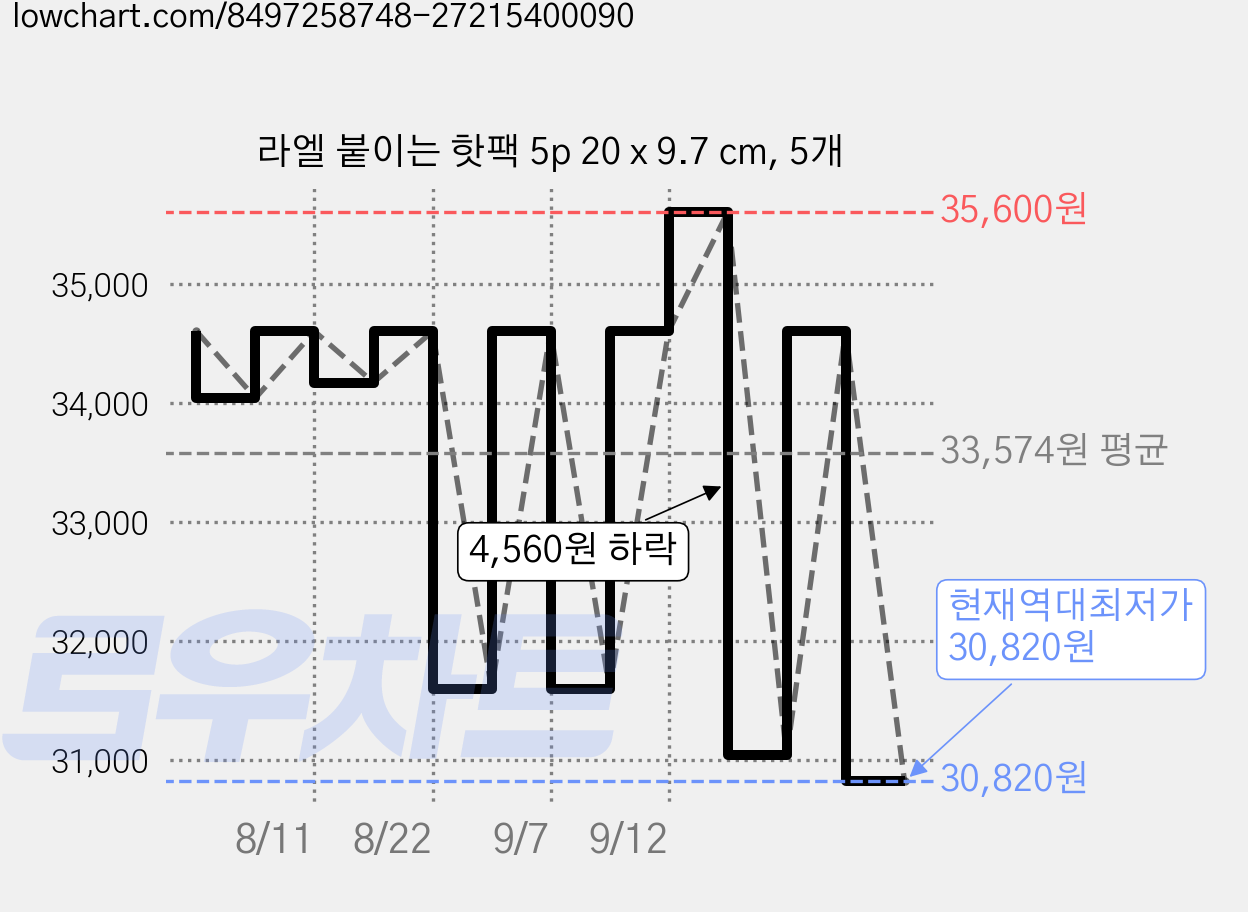 라엘 붙이는 핫팩 5p 20 x 9.7 cm, 5개 가격 변동 차트, 현재가 30,820원, 역대최저가