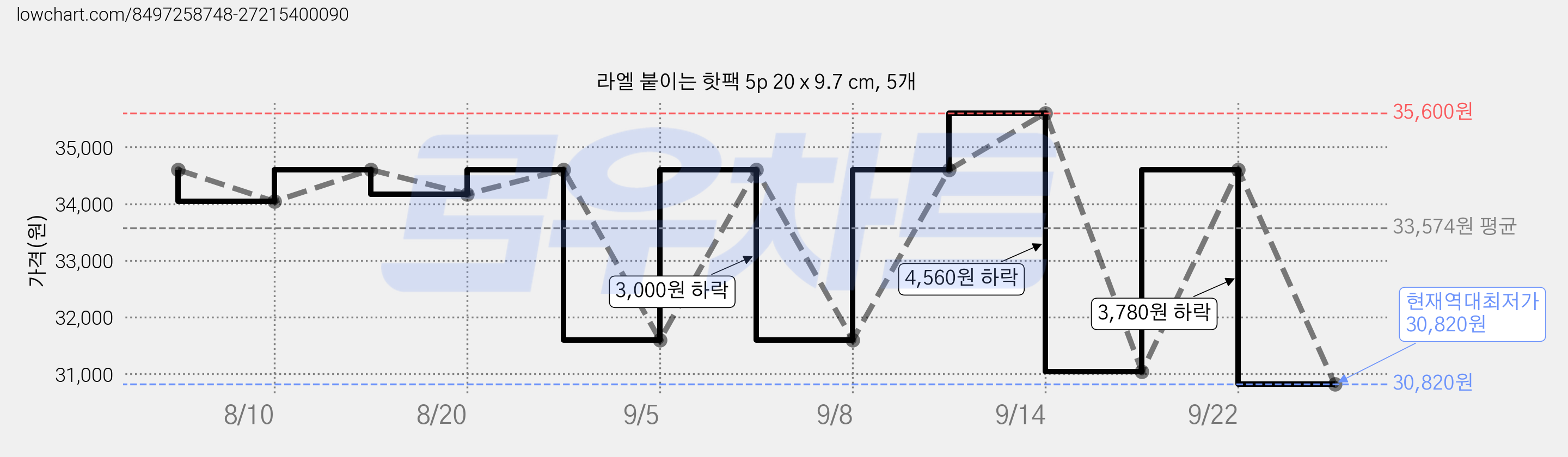라엘 붙이는 핫팩 5p 20 x 9.7 cm, 5개 가격 변동 차트, 현재가 30,820원, 역대최저가