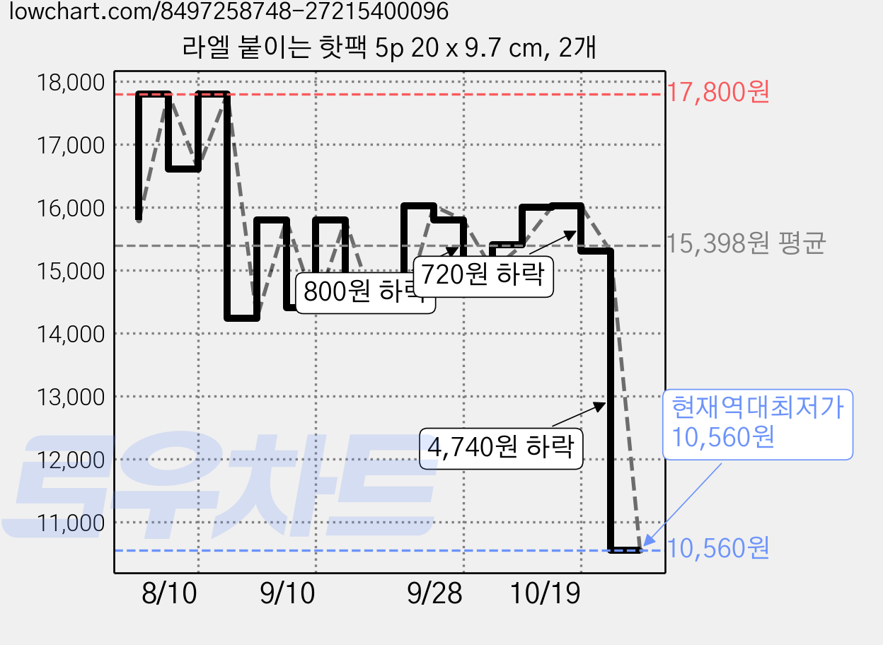 라엘 붙이는 핫팩 5p 20 x 9.7 cm, 2개 가격 변동 차트, 현재가 10,560원, 역대최저가