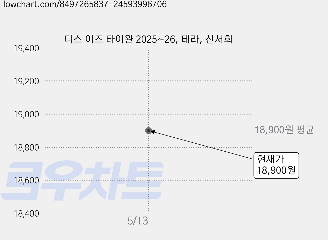 디스 이즈 타이완 2025~26, 테라, 신서희 가격 변동 차트, 현재가 18,900원