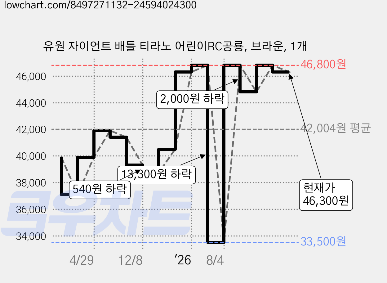 유원 자이언트 배틀 티라노 어린이RC공룡, 브라운, 1개 가격 변동 차트, 현재가 46,300원, 관측 최저가 33,500원