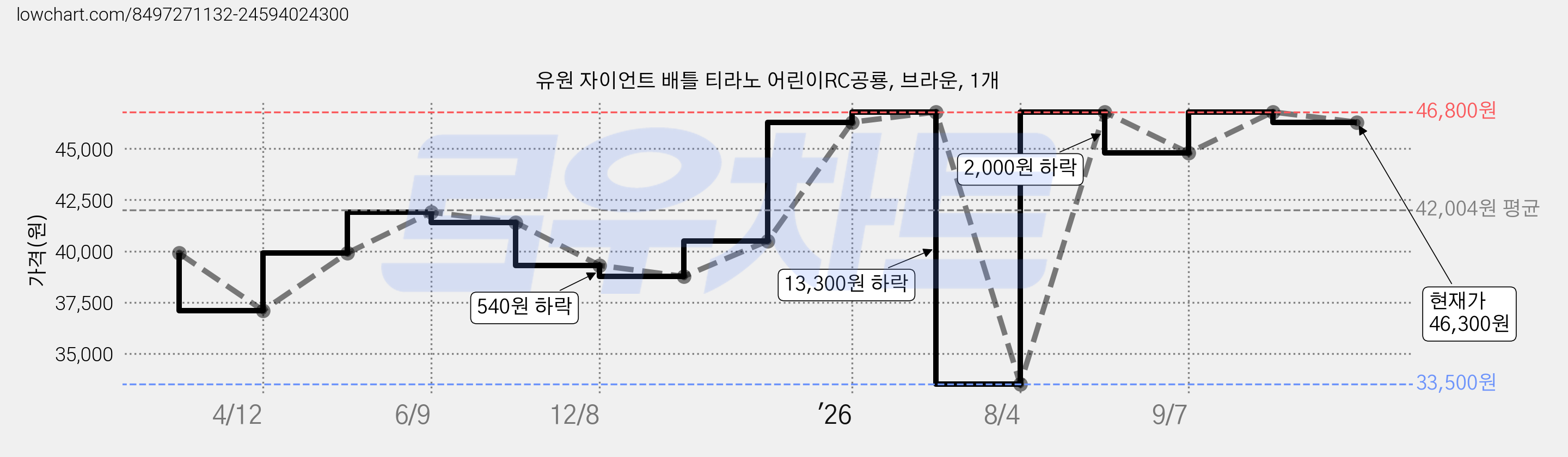유원 자이언트 배틀 티라노 어린이RC공룡, 브라운, 1개 가격 변동 차트, 현재가 46,300원, 관측 최저가 33,500원