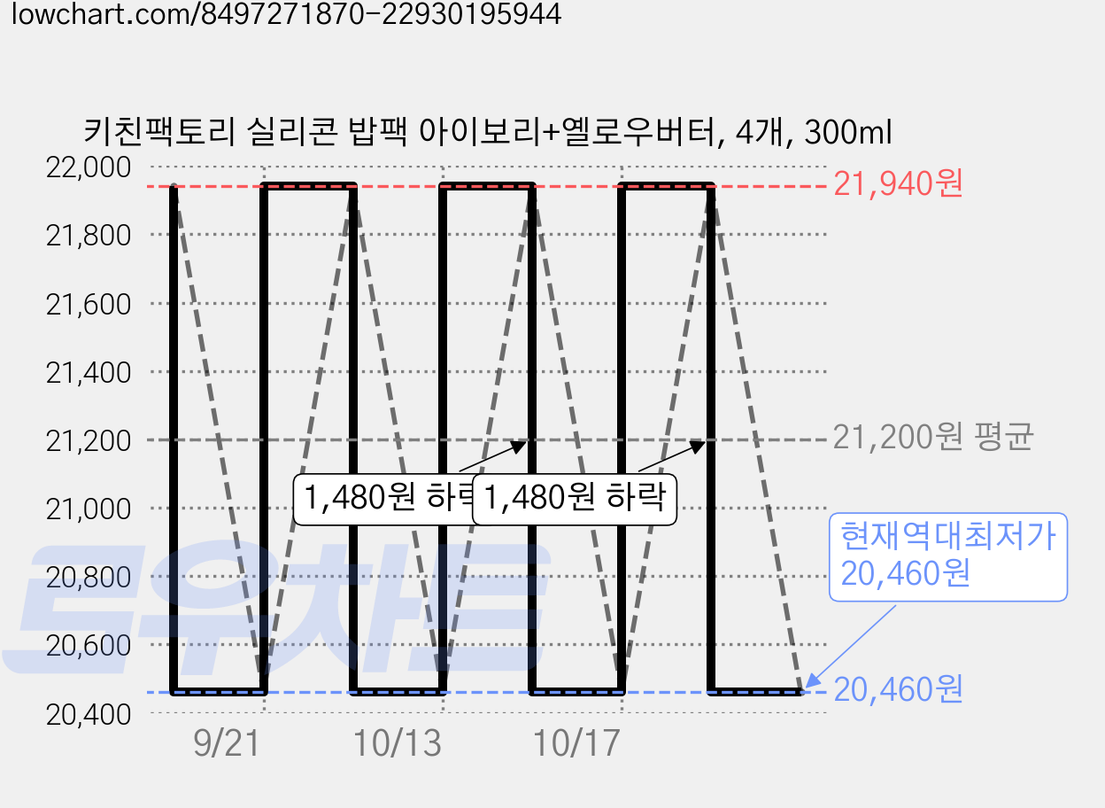 키친팩토리 실리콘 밥팩 아이보리+옐로우버터, 4개, 300ml 가격 변동 차트, 현재가 20,460원, 역대최저가
