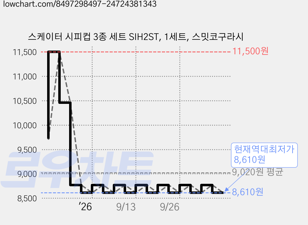 스케이터 시피컵 3종 세트 SIH2ST, 1세트, 스밋코구라시 가격 변동 차트, 현재가 8,610원, 역대최저가