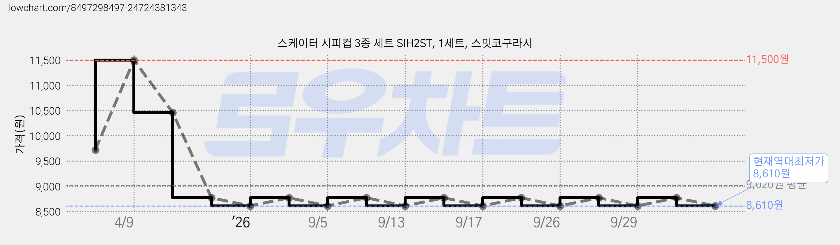 스케이터 시피컵 3종 세트 SIH2ST, 1세트, 스밋코구라시 가격 변동 차트, 현재가 8,610원, 역대최저가