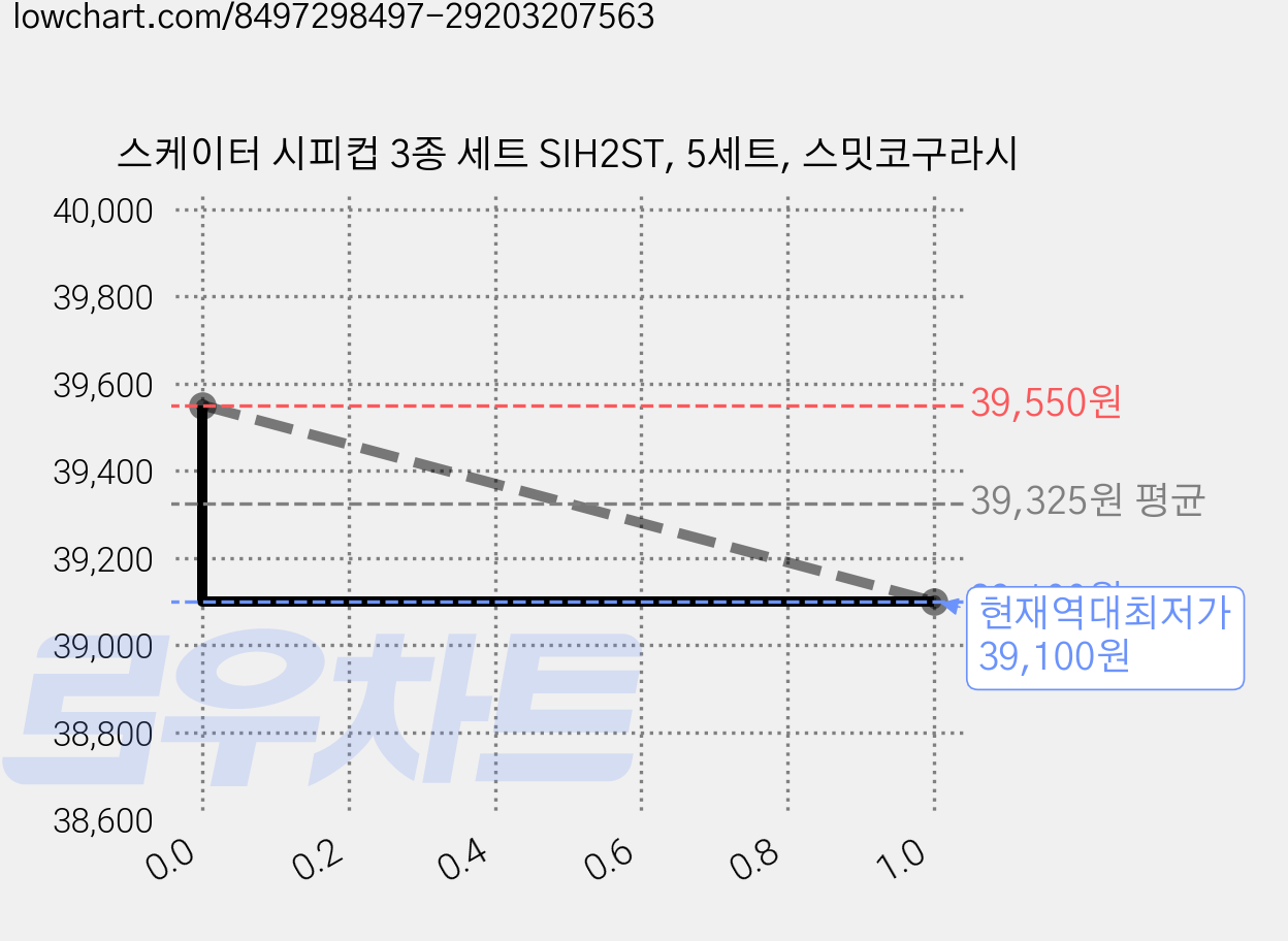 스케이터 시피컵 3종 세트 SIH2ST, 5세트, 스밋코구라시 가격 변동 차트, 현재가 39,100원, 역대최저가