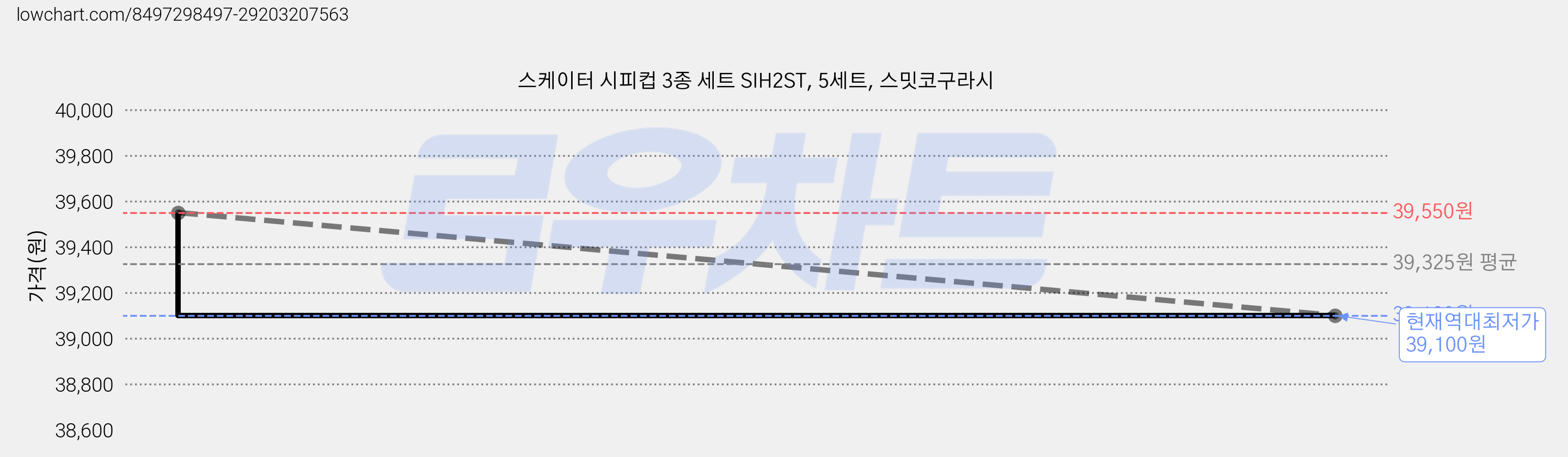 스케이터 시피컵 3종 세트 SIH2ST, 5세트, 스밋코구라시 가격 변동 차트, 현재가 39,100원, 역대최저가