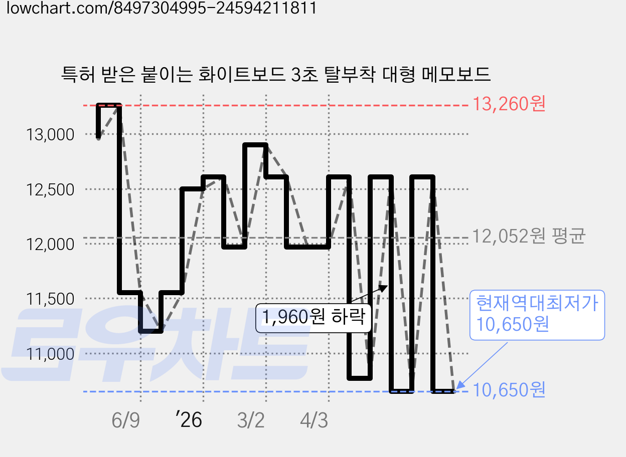 특허 받은 붙이는 화이트보드 3초 탈부착 대형 메모보드 가격 변동 차트, 현재가 10,650원, 역대최저가