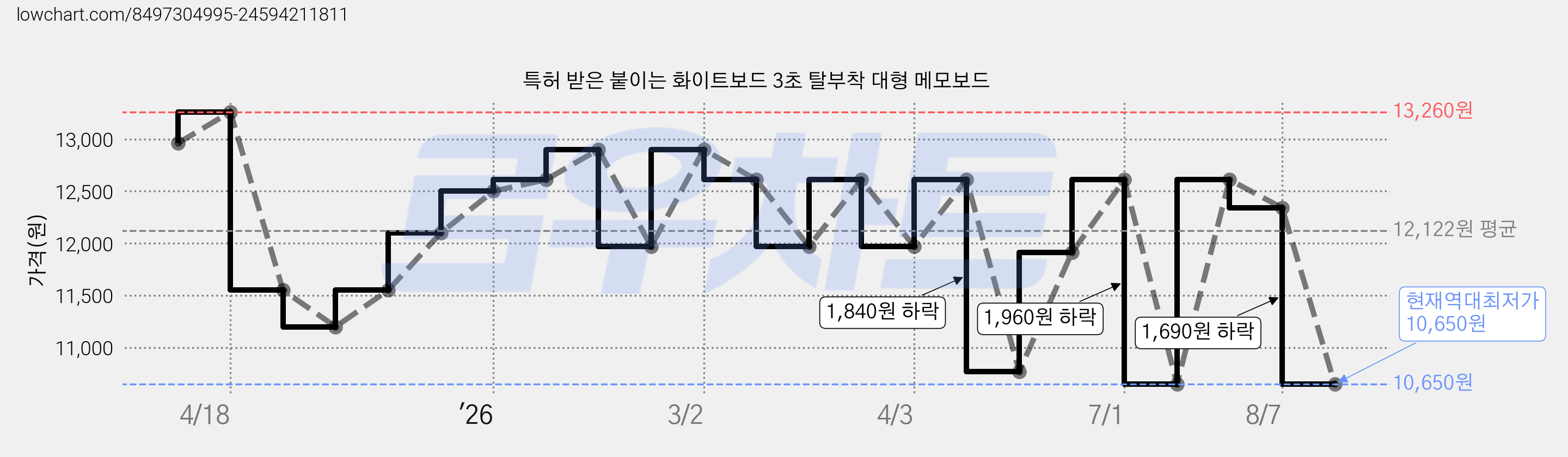 특허 받은 붙이는 화이트보드 3초 탈부착 대형 메모보드 가격 변동 차트, 현재가 10,650원, 역대최저가