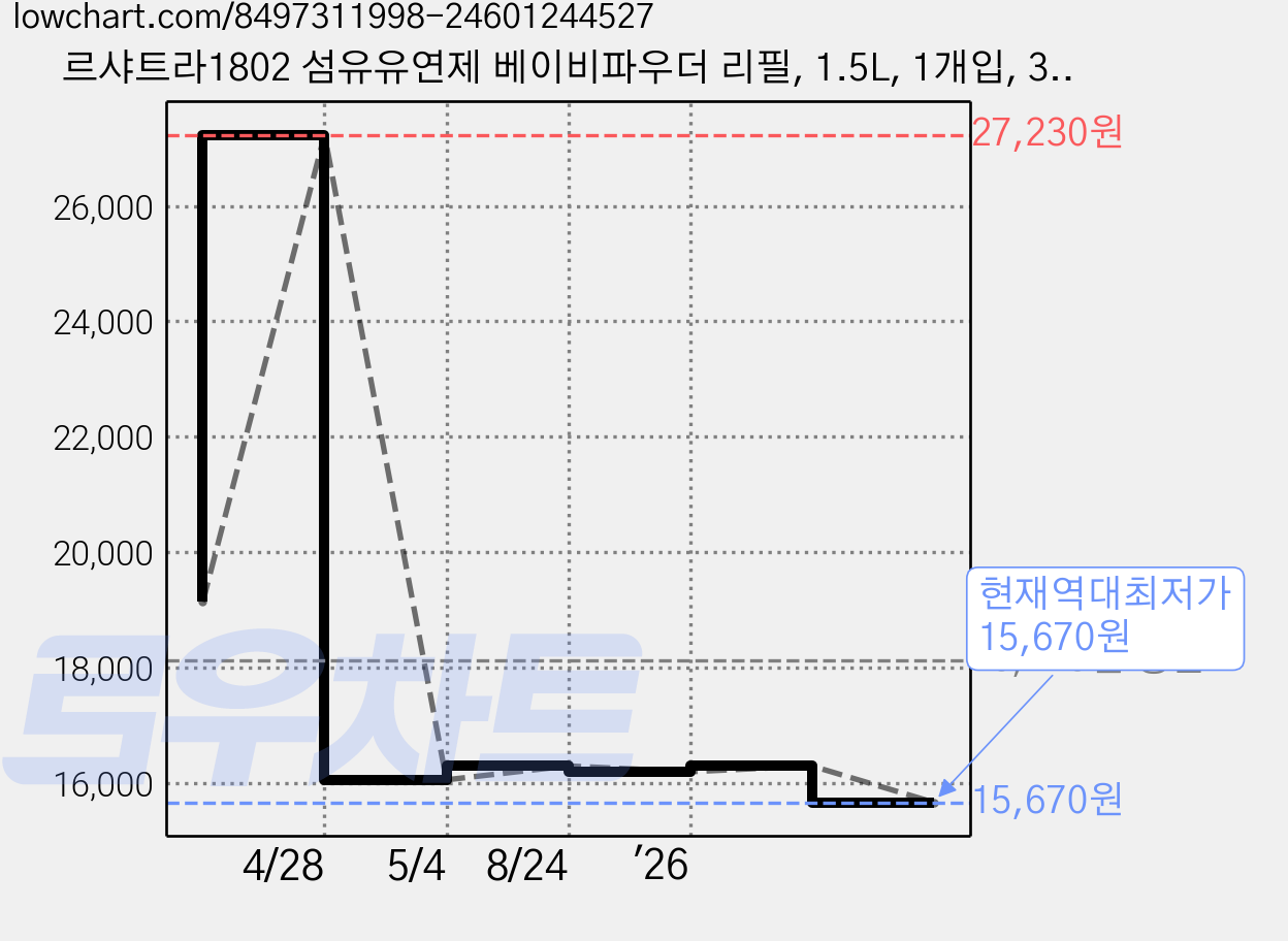 르샤트라1802 섬유유연제 베이비파우더 리필, 1.5L, 1개입, 3개 가격 변동 차트, 현재가 15,670원, 역대최저가